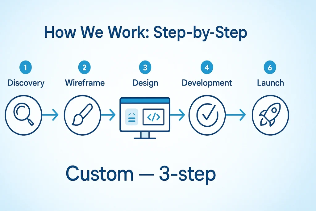 Steps to Get Started with Garage2Global Custom Website Design